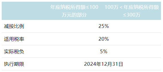 小型微利企业所得税优惠政策