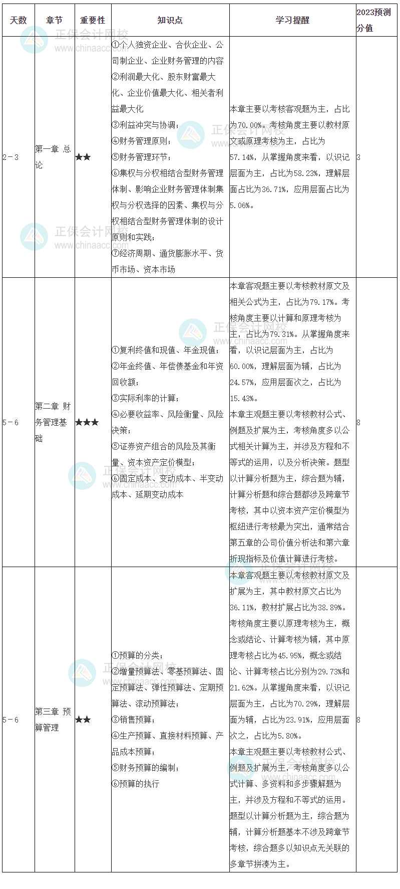 中级会计职称财务管理学习计划 1-3章