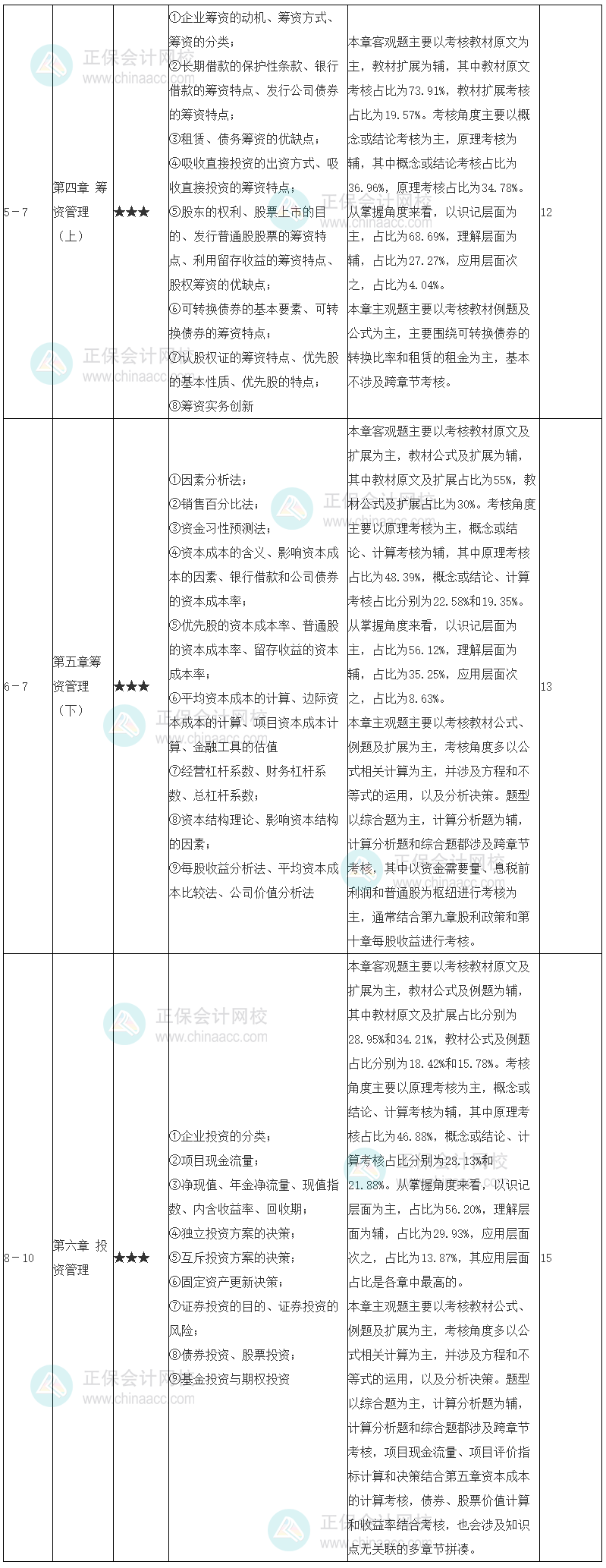 中级会计职称财务管理学习计划 4-6章