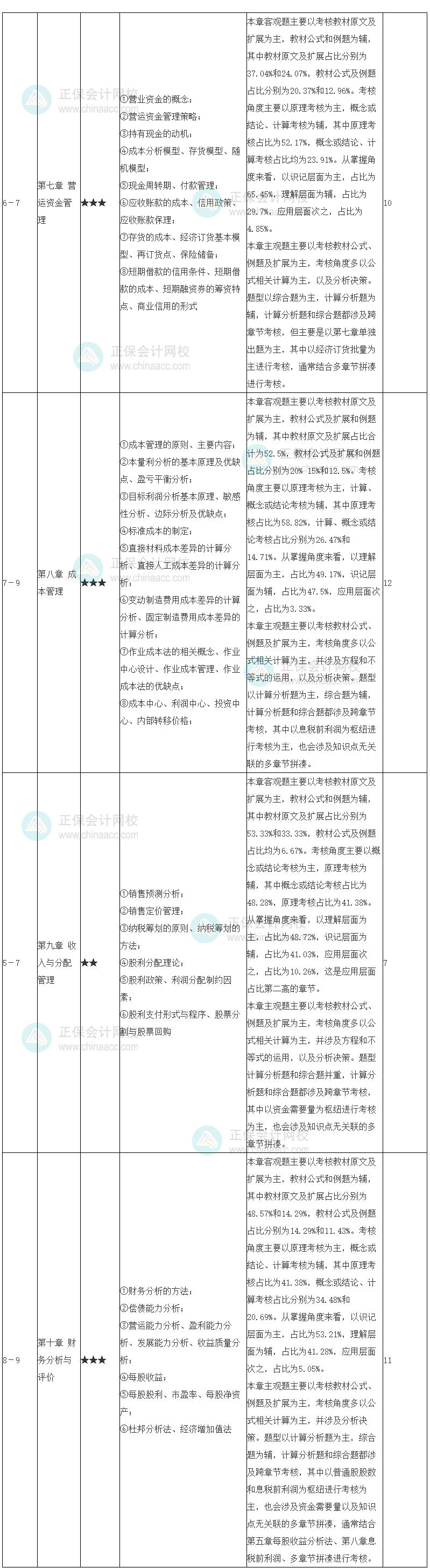 中级会计职称财务管理学习计划 7-10章