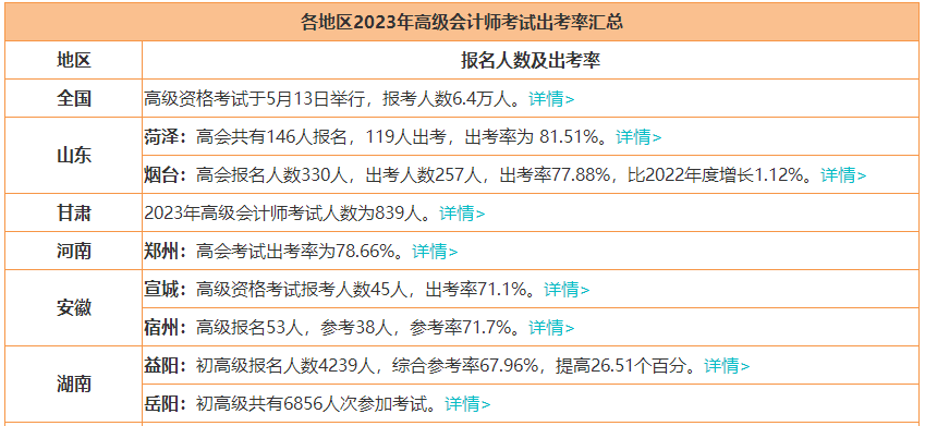 2023年高会报名人数上涨 通过率会上涨吗？