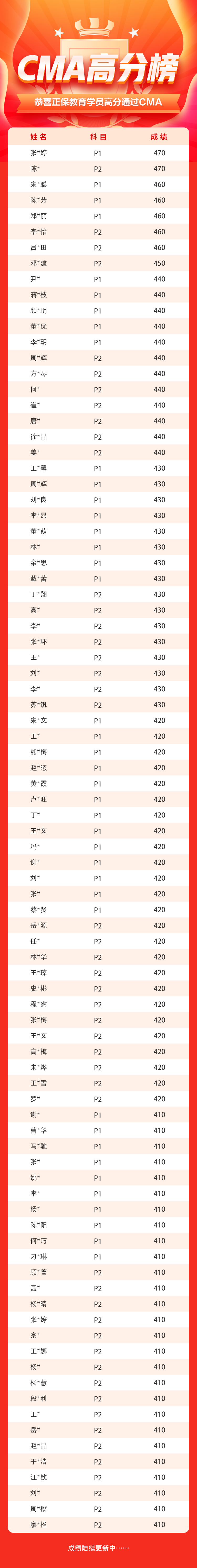 4月考期CMA学员高分榜强势霸屏！