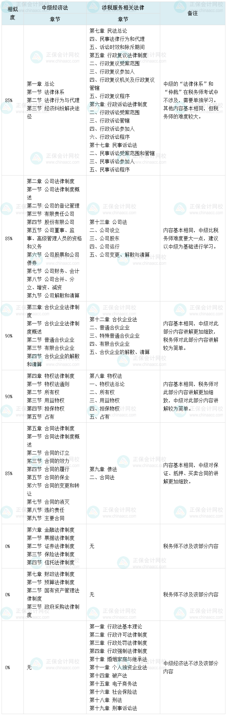 一备两考：中级经济法和税务师涉税服务相关法律内容对比 最高相似达90%