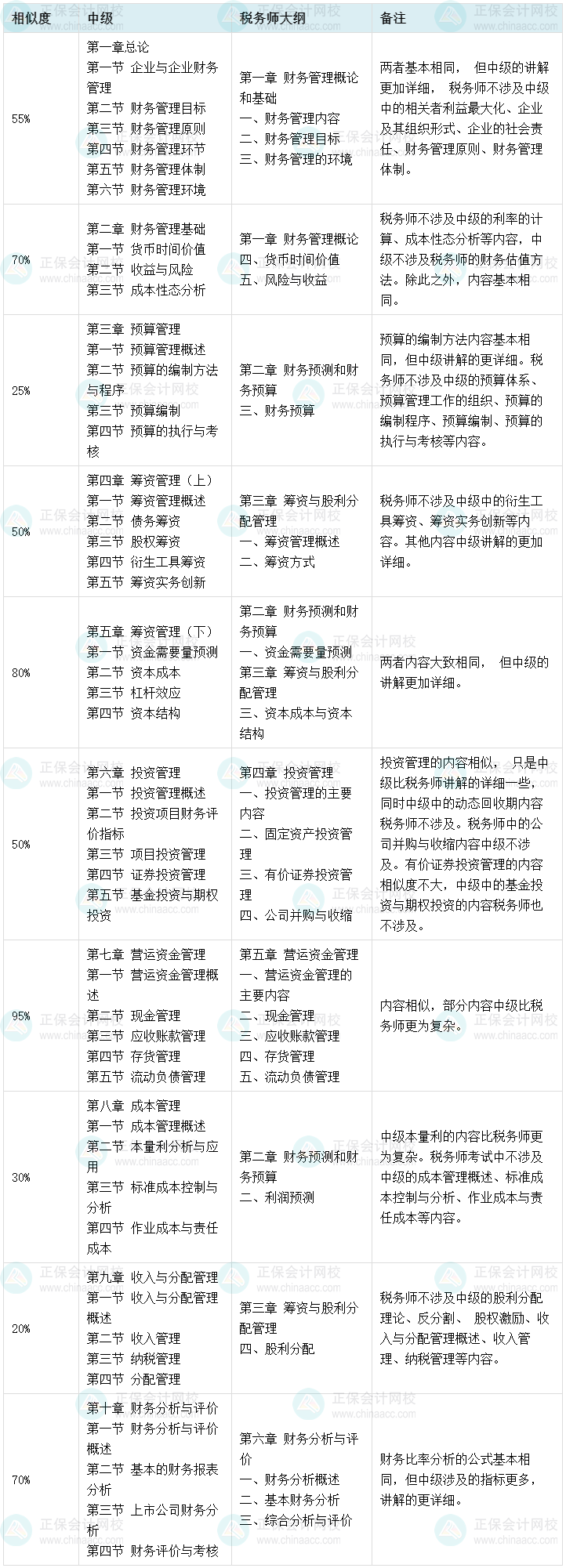 2023年税务师考试成绩公布啦！转战中级会计如何报考？