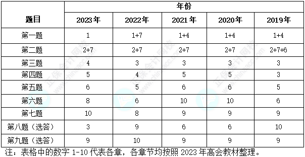 分析：近几年高会各章考核分值及历年考试试题各章分布情况