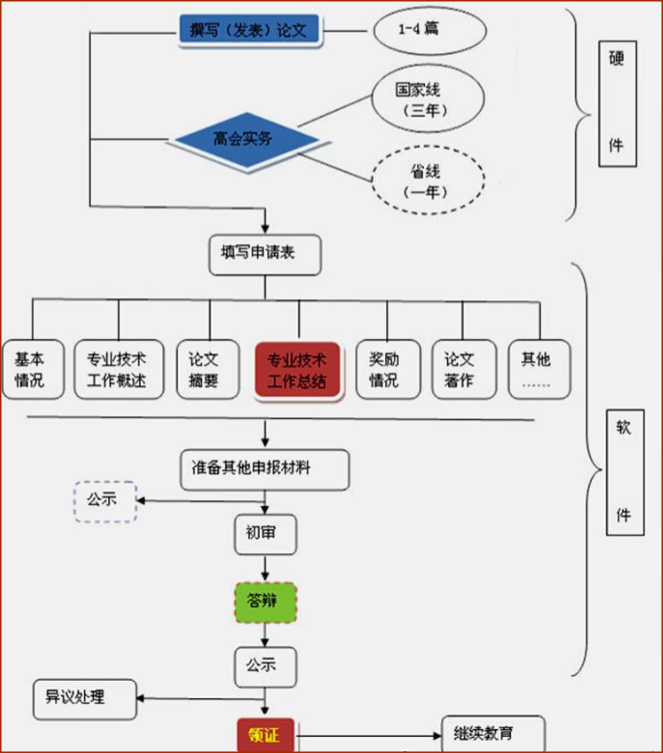 第一次参加评审？一文了解高会评审流程图及评审重点