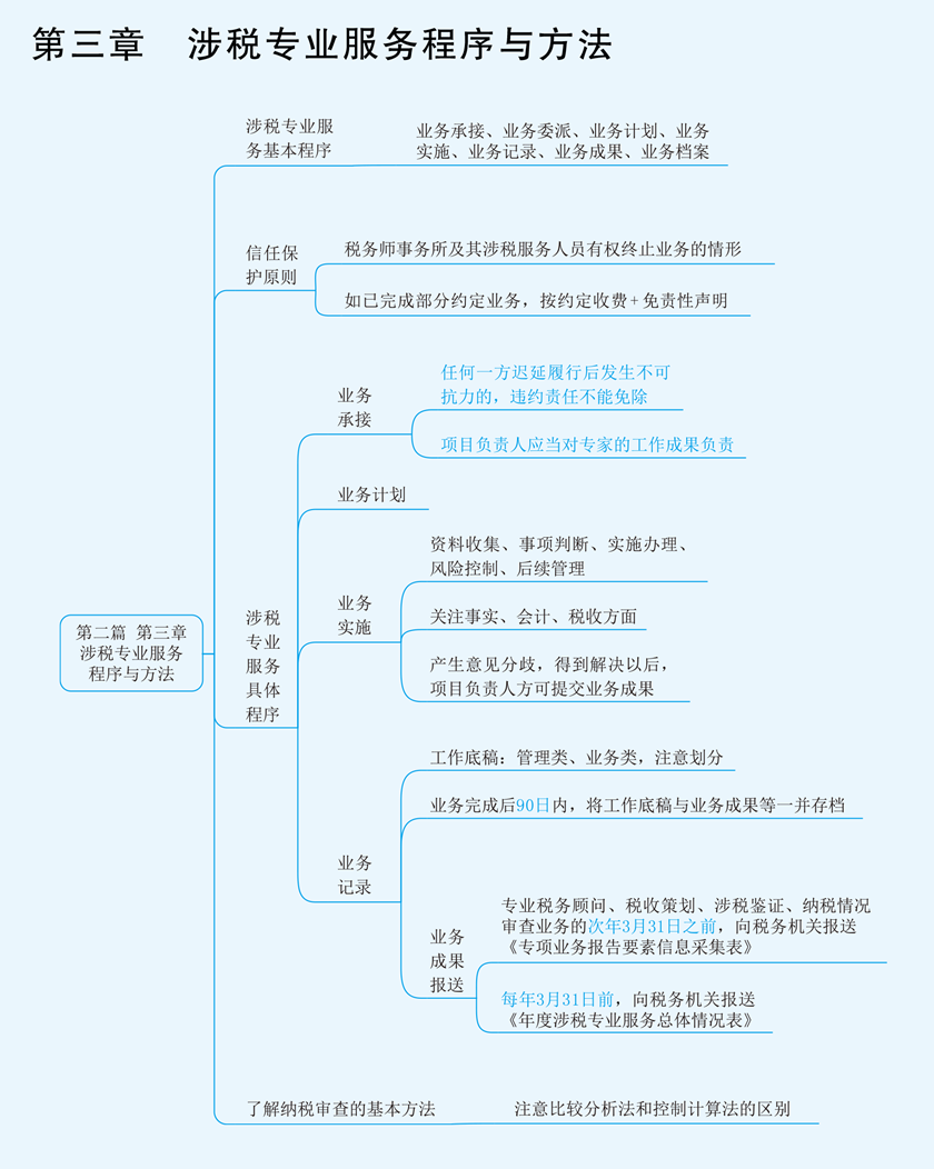 实务思维导图第三章
