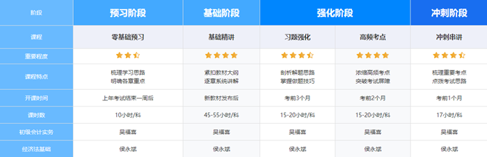 2024初级高效实验班限时5.5折 购课即赠应试指南+2023基础&习题课