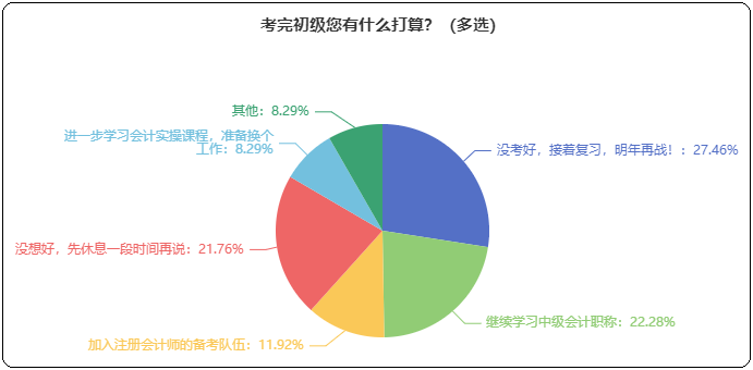 考完初级接下来有什么打算？考中级/注会 学实操 先休息...？