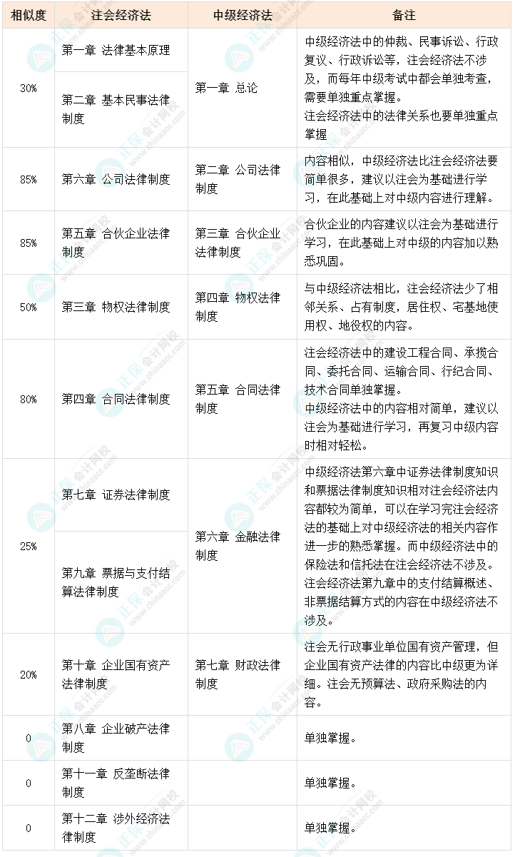 【相似度分析】中级会计《经济法》VS注会《经济法》相似度分析 最高达85%