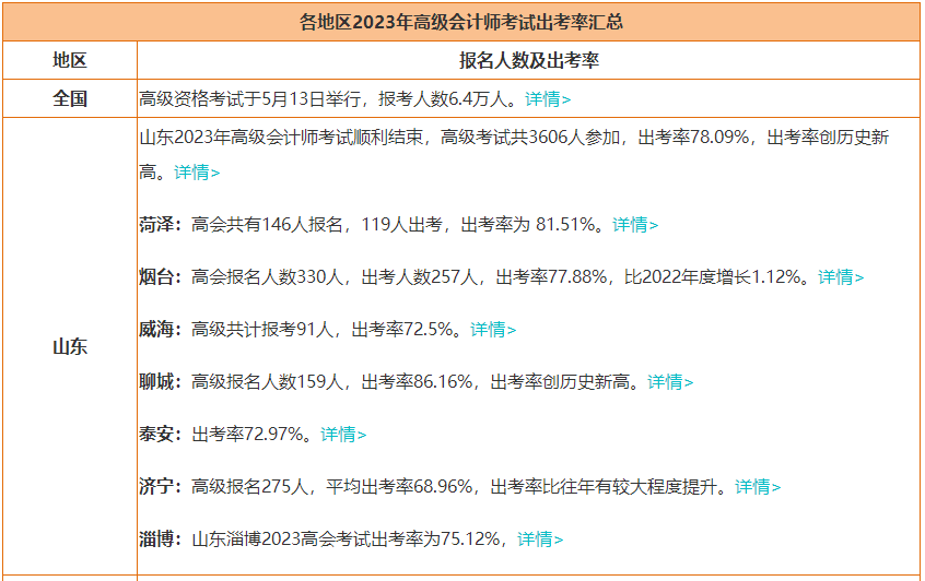 2023年高会报名人数大涨 参考率上升 评审竞争更激烈！