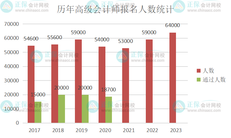 历年高级会计师报名人数