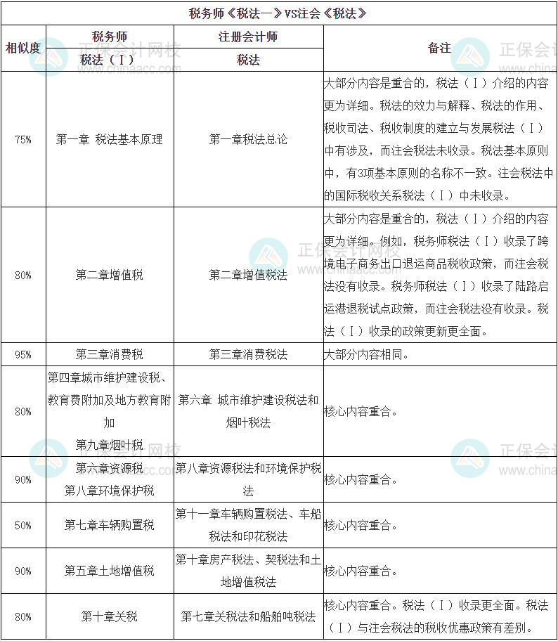 税务师《税法（一）》VS注会税法的相似内容