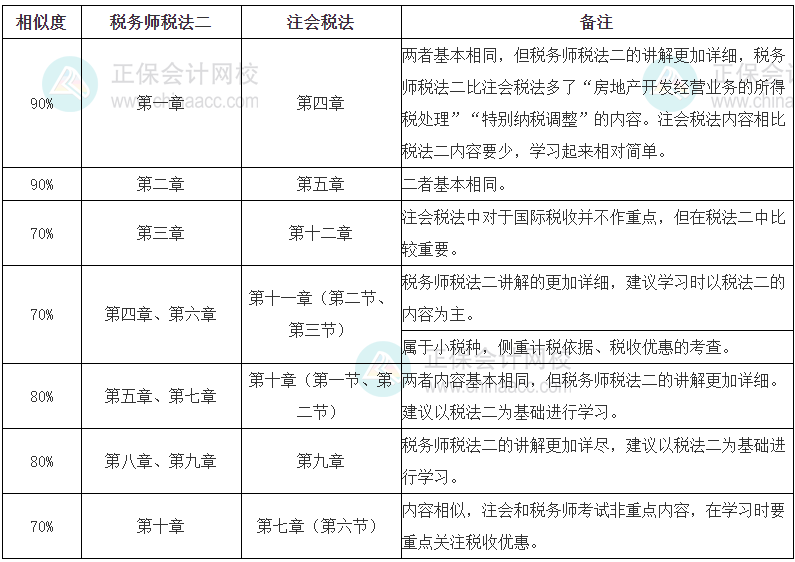 税务师《税法（二）》VS注会税法的相似内容