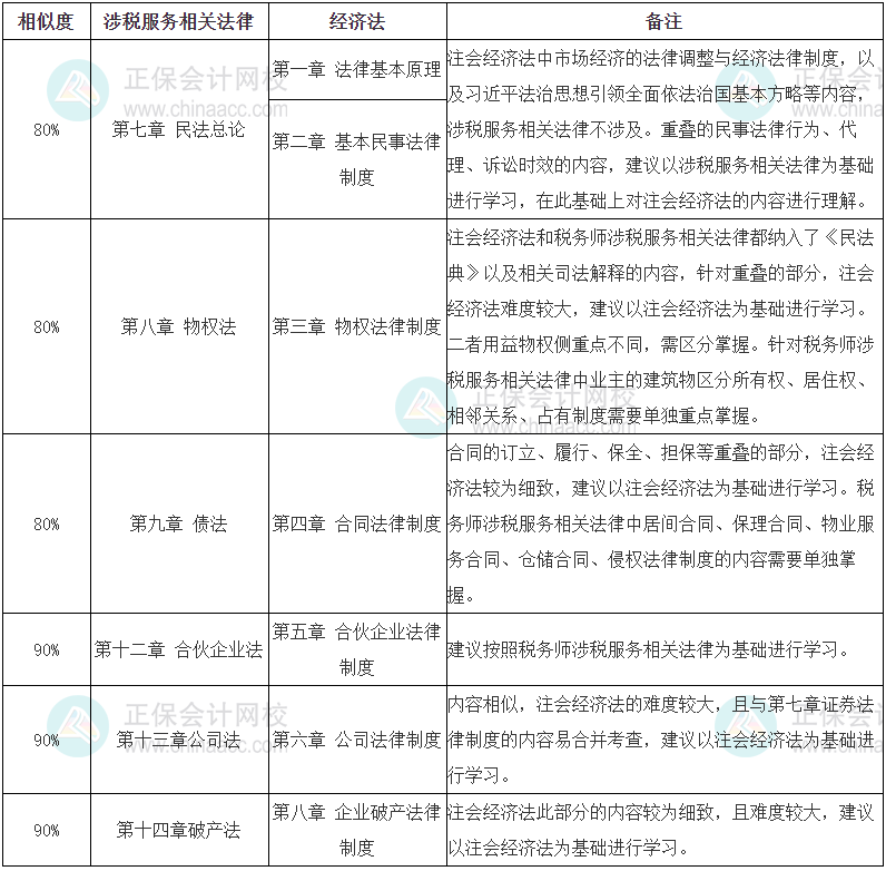 税务师《涉税服务相关法律》VS注会《经济法》的相似度