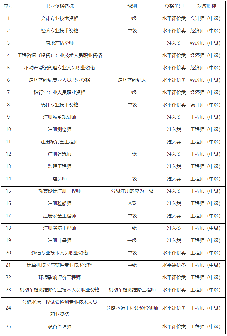 重庆2023年初、中级审计师考试报名通知