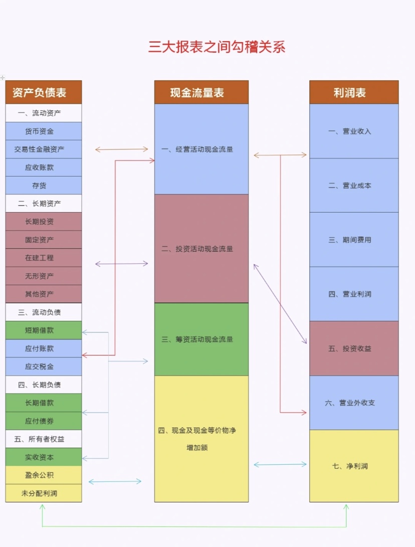 三大报表之间勾稽关系