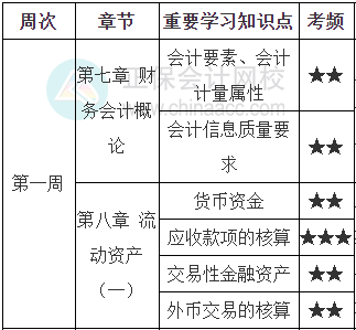 财务与会计学习计划第一周