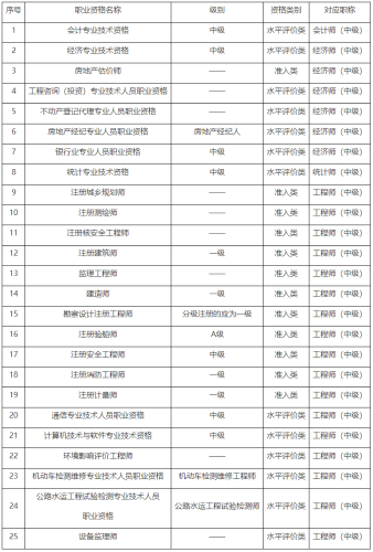 2023年重庆中级审计师考试报考条件有哪些？