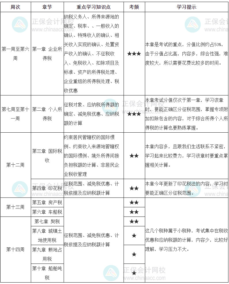 2023年税务师《税法二》基础备考学习计划表