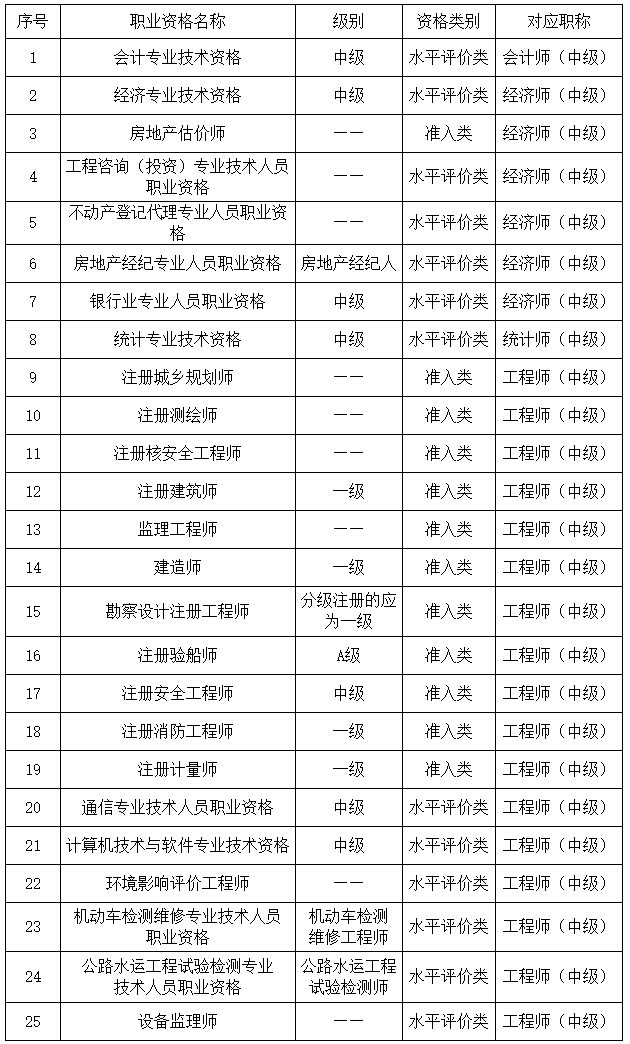 湖北2023年初、中级审计师报名简章公布