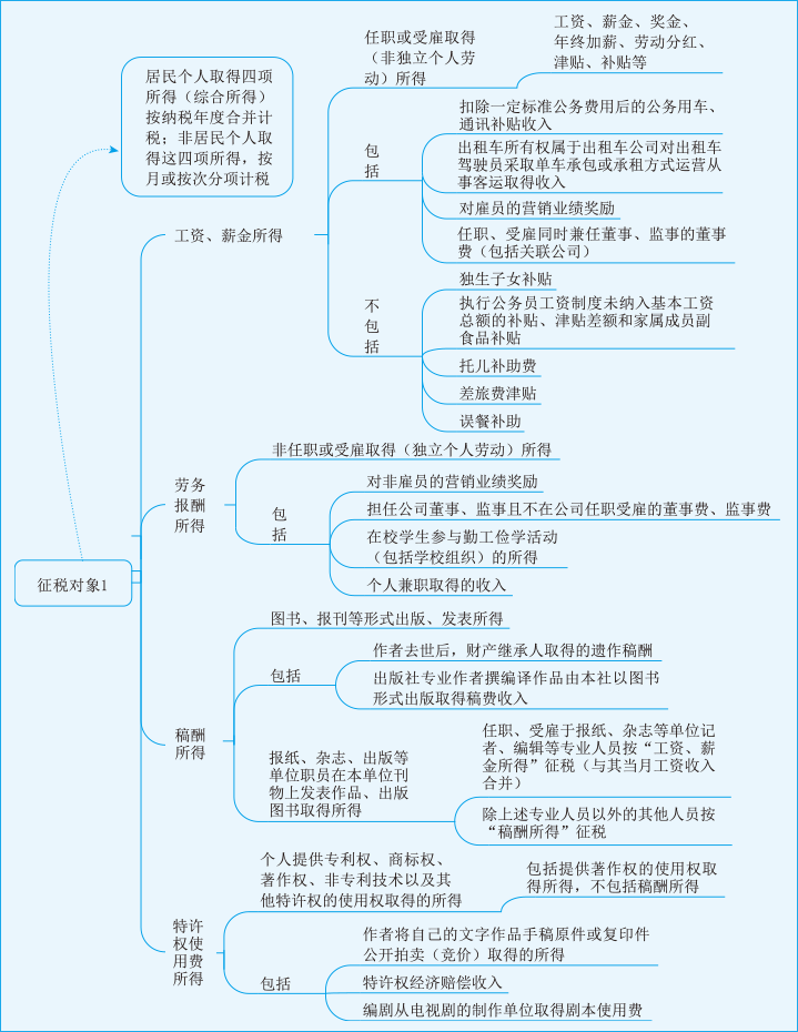 财政学第二章思维导图图片