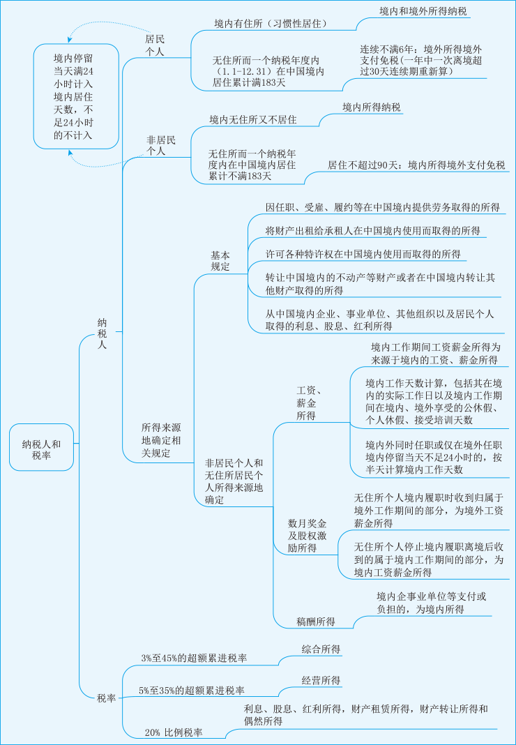 税率利率思维导图图片