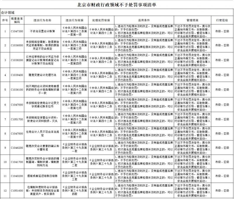 会计领域12项列入不予处罚清单