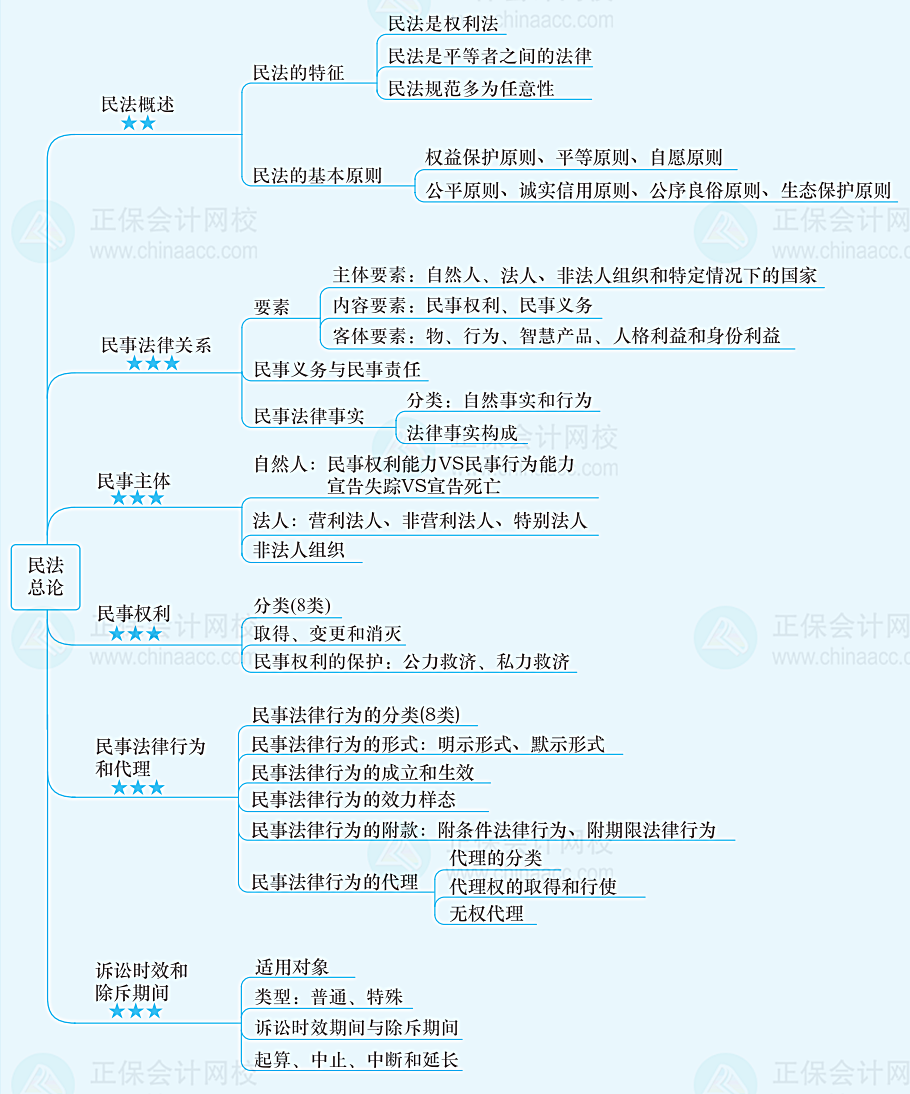 2021法考民法思维导图图片