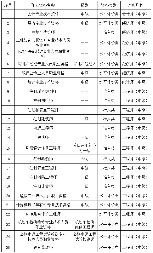 上海2023年审计师报名通知公布