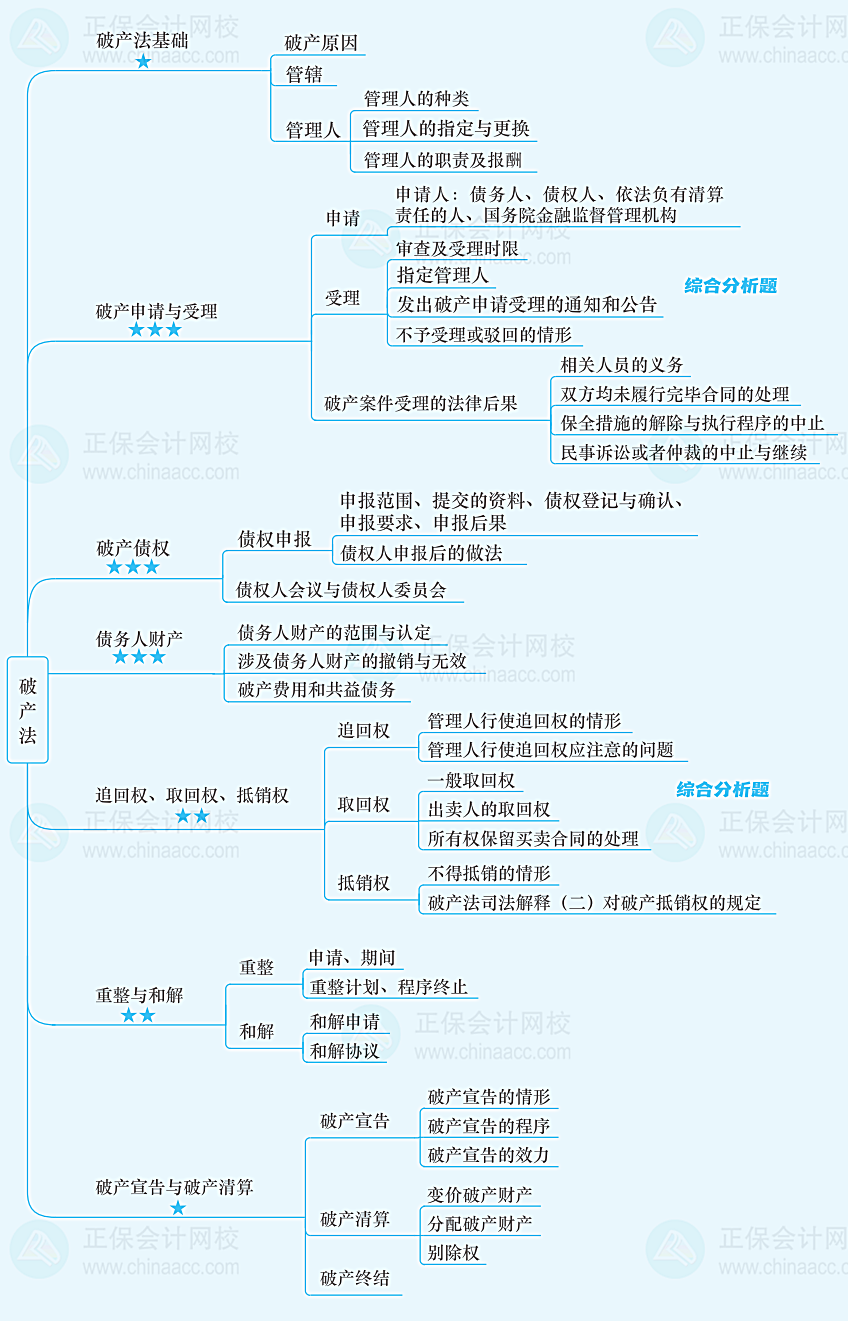 第十四章 破产法