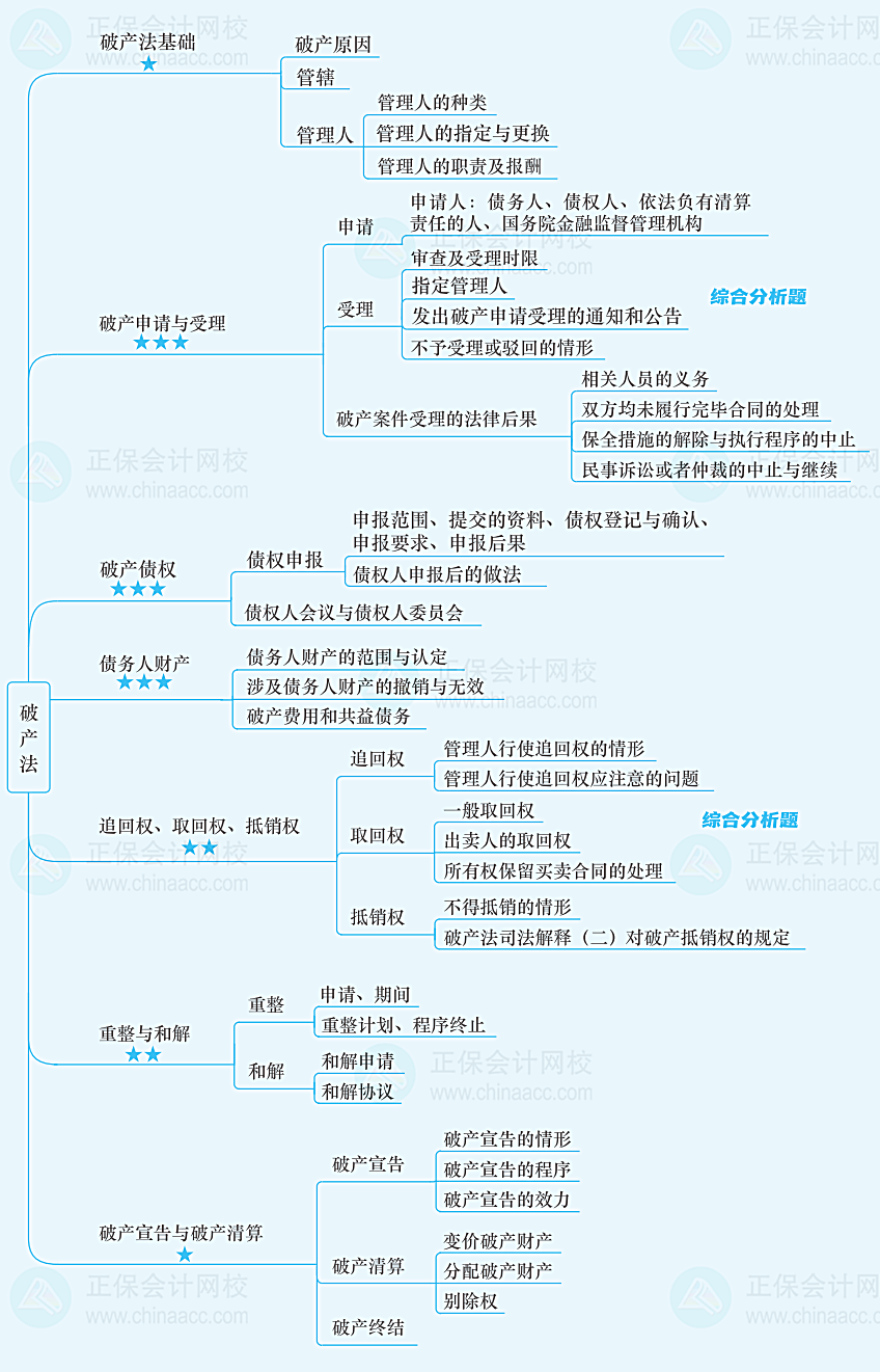 法律思维导图手画图片