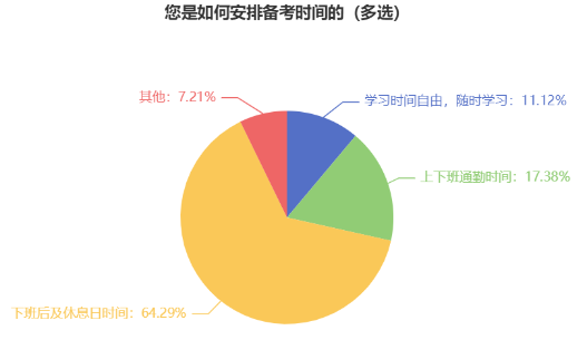 备考2023年中级会计考试如何安排学习时间？近65%考生选择这样做