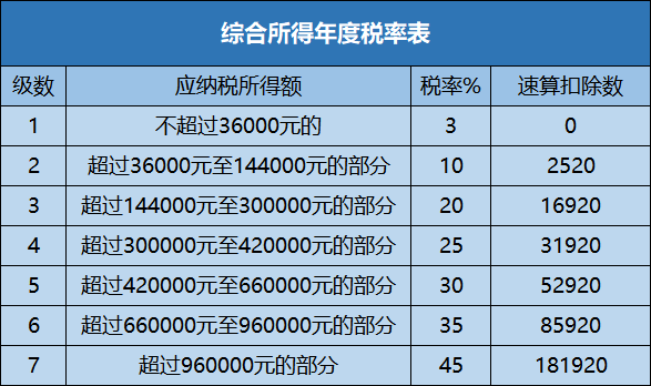 综合所得年度税率表
