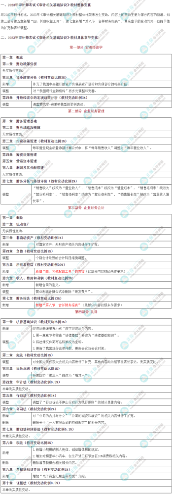 据说“变即考点”2023年审计师这些教材变动再过一遍吧！