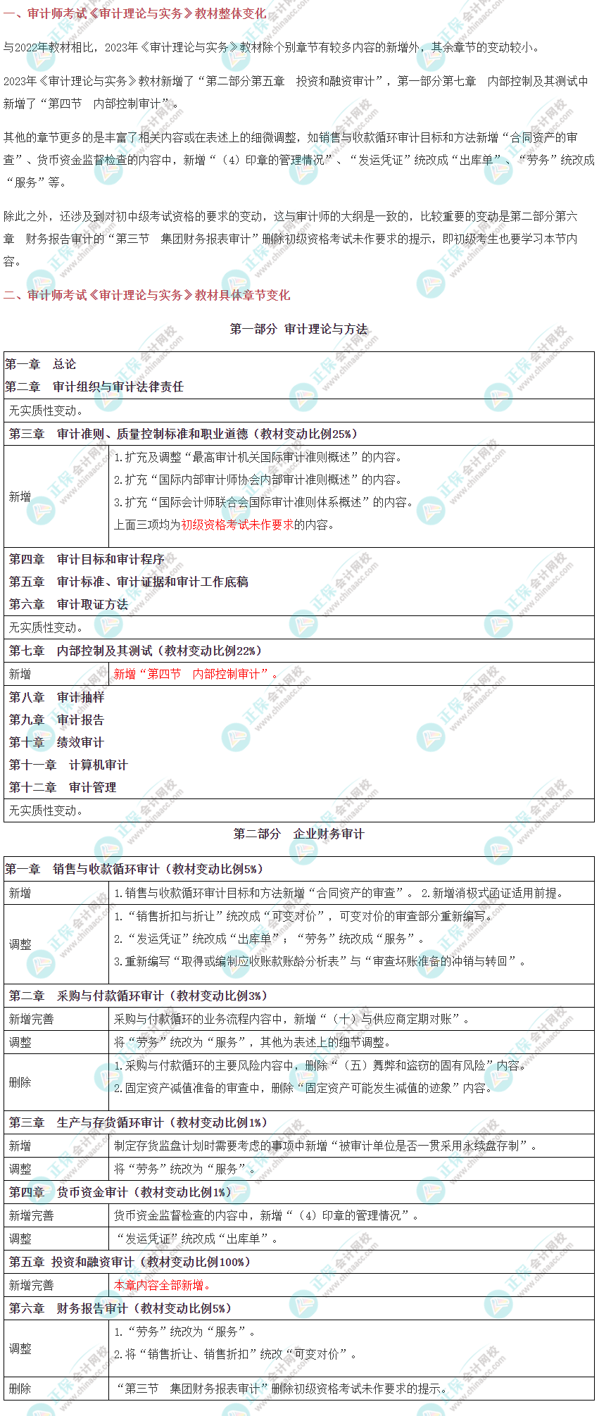 审计理论与实务