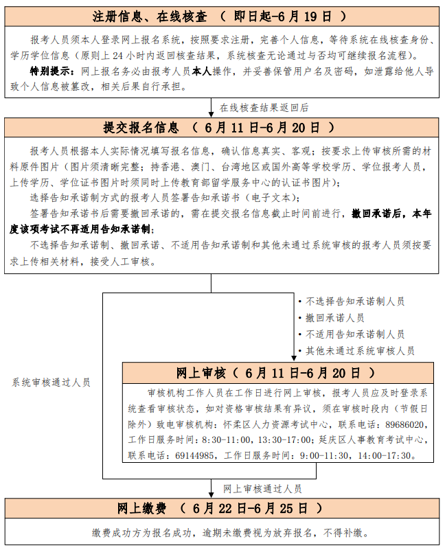 考试报名流程图