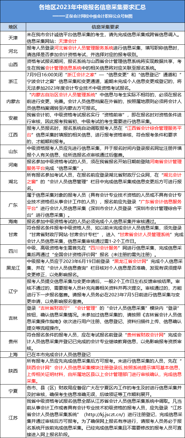 2023年中级考生请尽快完成这件事！否则将无法报名！