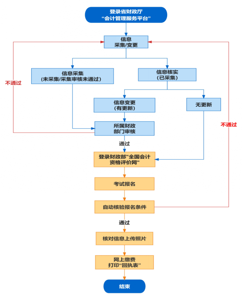 安徽会计中级资格考试报名的流程