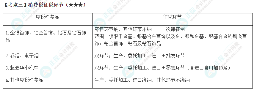 2023年注会《税法》高频考点