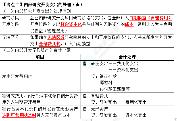 2023年注会《会计》第4章高频考点2：内部研究开发支出的处理
