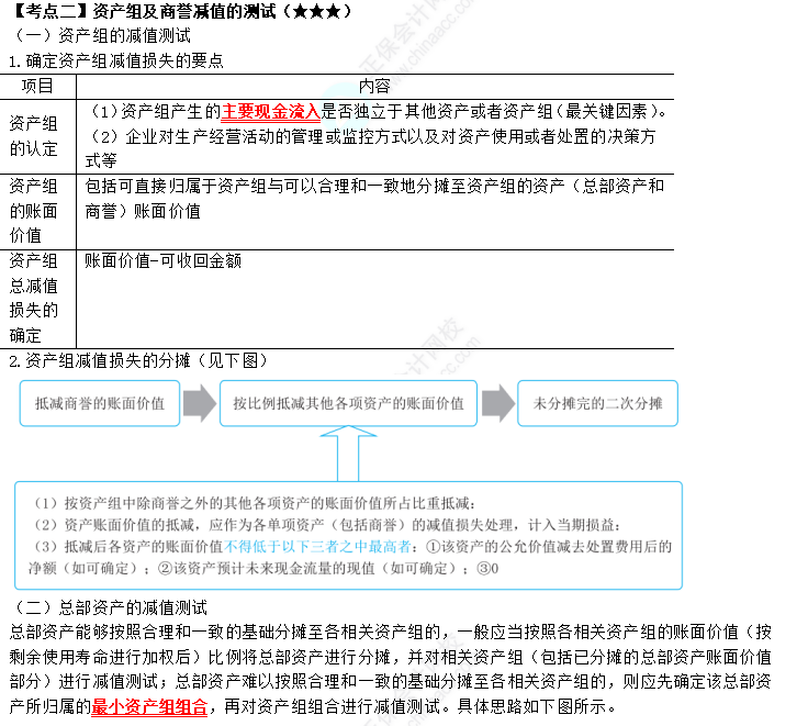2023年注会《会计》第7章高频考点2：资产组及商誉减值的测试