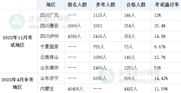 经济师考试通过率