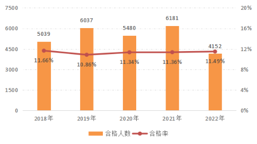 2022年资产评估师职业资格全国统一考试报告