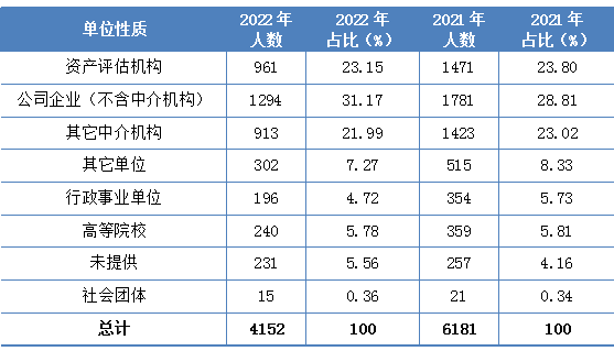 2022年资产评估师职业资格全国统一考试报告