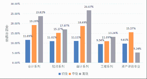 2022年资产评估师职业资格全国统一考试报告