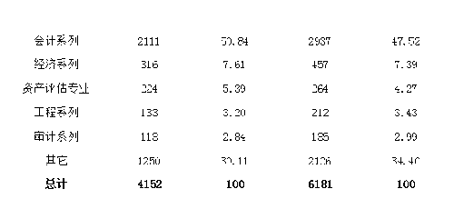 2022年资产评估师职业资格全国统一考试报告