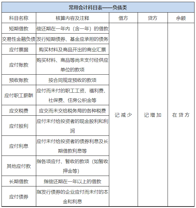 常用会计科目表负债类