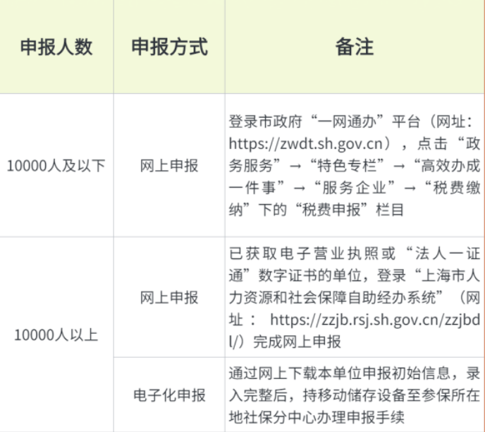 人社局最新通知：即日起，2023年五险一金合并申报正式开始！