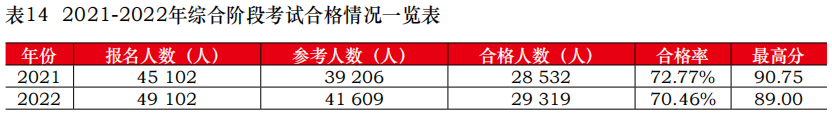 中注协公布2022年考试合格率！专业阶段23.26%！